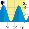 Lucy Point Creek tide chart for Sunday, June 21, 2026