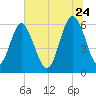 Lucy Point Creek tide chart for Wednesday, June 24, 2026
