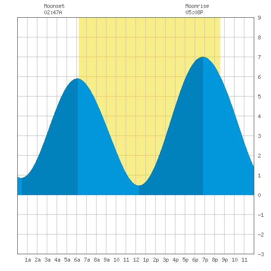 Lucy Point Creek tide chart for Thursday, June 25, 2026
