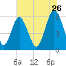 Lucy Point Creek tide chart for Friday, June 26, 2026