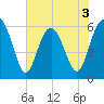 Lucy Point Creek tide chart for Wednesday, June 3, 2026