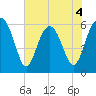 Lucy Point Creek tide chart for Thursday, June 4, 2026