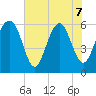 Lucy Point Creek tide chart for Sunday, June 7, 2026