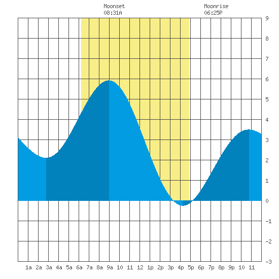 San Clemente tide chart for Thursday, November 10, 2022