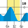 San Clemente tide chart for Thursday, November 10, 2022
