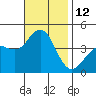 San Clemente tide chart for Saturday, November 12, 2022