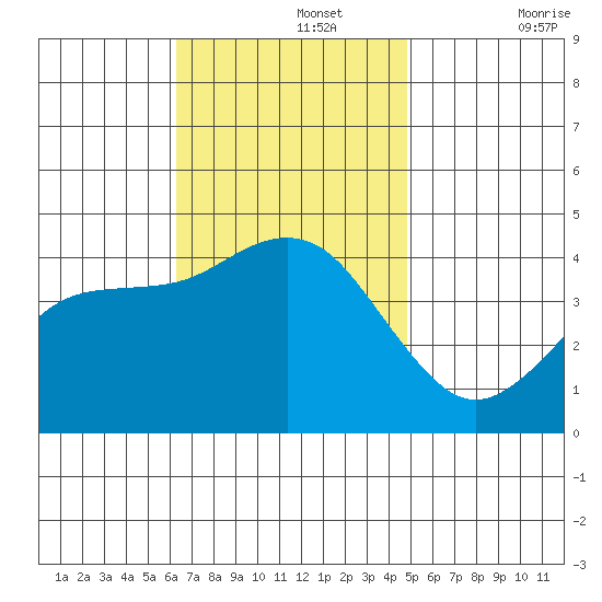 San Clemente tide chart for Monday, November 14, 2022