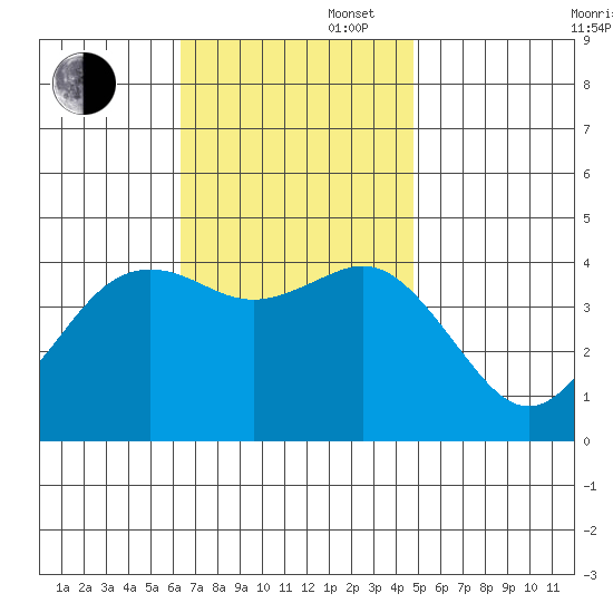 San Clemente tide chart for Wednesday, November 16, 2022