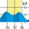 San Clemente tide chart for Thursday, November 17, 2022