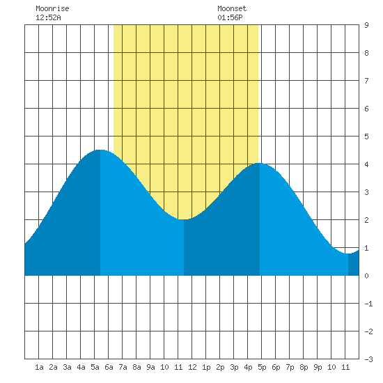 San Clemente tide chart for Friday, November 18, 2022