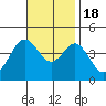 San Clemente tide chart for Friday, November 18, 2022