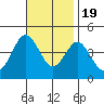 San Clemente tide chart for Saturday, November 19, 2022