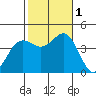 San Clemente tide chart for Tuesday, November 1, 2022