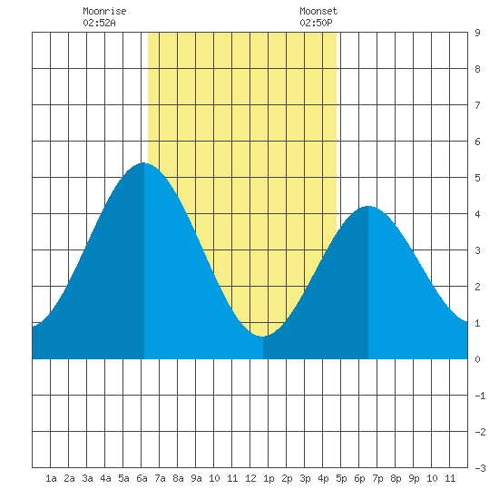San Clemente tide chart for Sunday, November 20, 2022