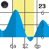 San Clemente tide chart for Wednesday, November 23, 2022