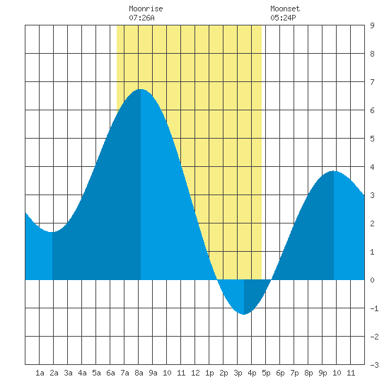 San Clemente tide chart for Thursday, November 24, 2022