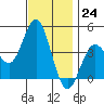 San Clemente tide chart for Thursday, November 24, 2022