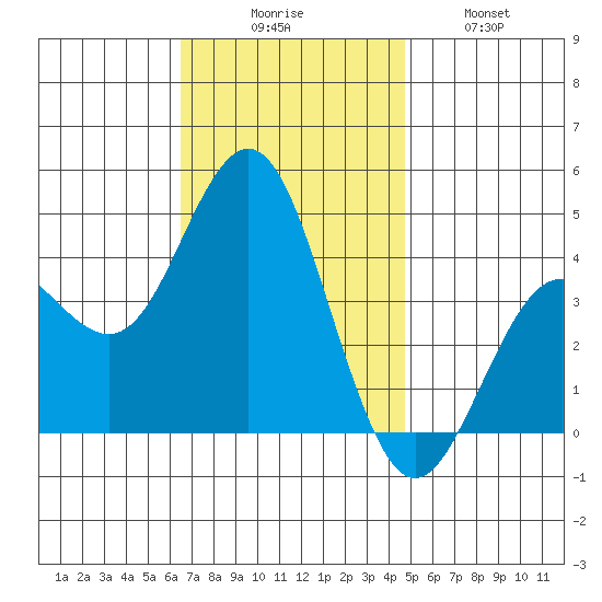 San Clemente tide chart for Saturday, November 26, 2022