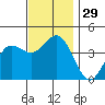 San Clemente tide chart for Tuesday, November 29, 2022