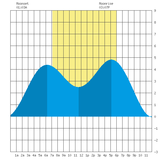 San Clemente tide chart for Wednesday, November 2, 2022