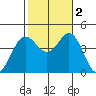 San Clemente tide chart for Wednesday, November 2, 2022