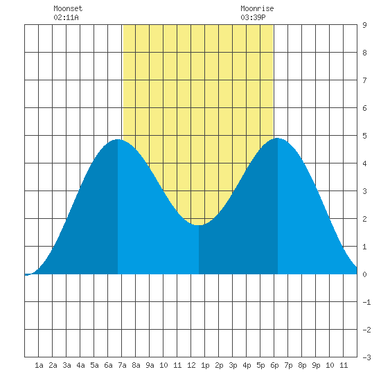 San Clemente tide chart for Thursday, November 3, 2022