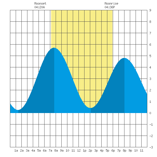 San Clemente tide chart for Saturday, November 5, 2022