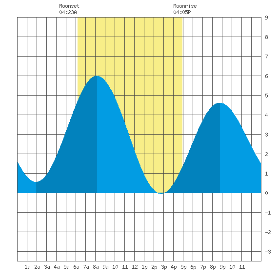 San Clemente tide chart for Sunday, November 6, 2022
