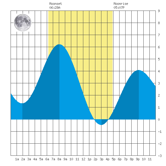 San Clemente tide chart for Tuesday, November 8, 2022