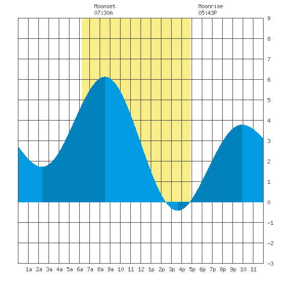 San Clemente tide chart for Wednesday, November 9, 2022