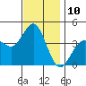 San Clemente tide chart for Saturday, December 10, 2022
