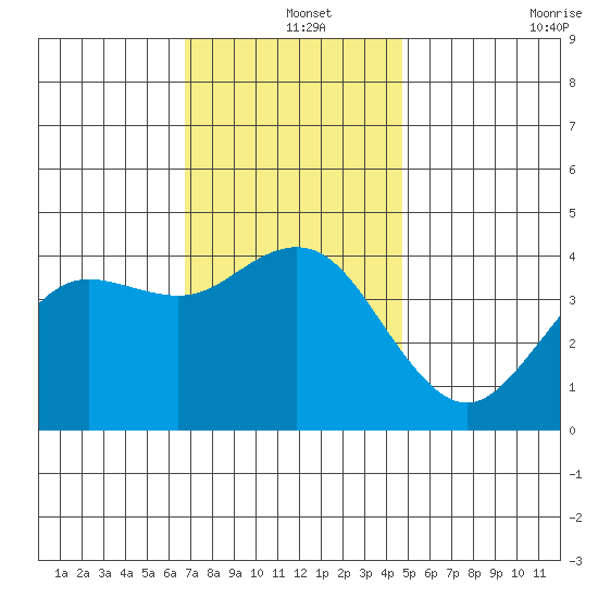 San Clemente tide chart for Wednesday, December 14, 2022