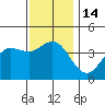 San Clemente tide chart for Wednesday, December 14, 2022