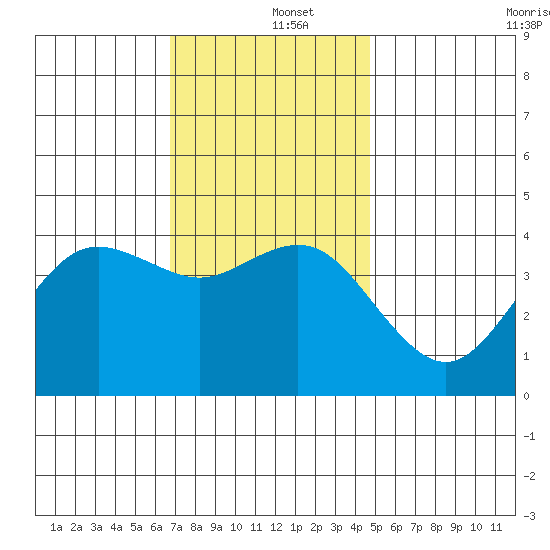San Clemente tide chart for Thursday, December 15, 2022