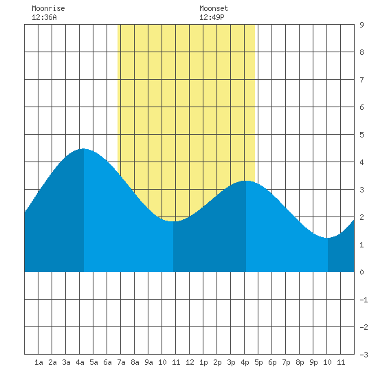 San Clemente tide chart for Saturday, December 17, 2022