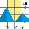 San Clemente tide chart for Monday, December 19, 2022