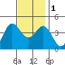 San Clemente tide chart for Thursday, December 1, 2022