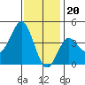 San Clemente tide chart for Tuesday, December 20, 2022