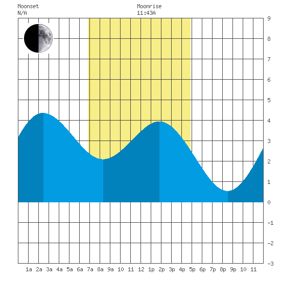 San Clemente tide chart for Thursday, December 29, 2022
