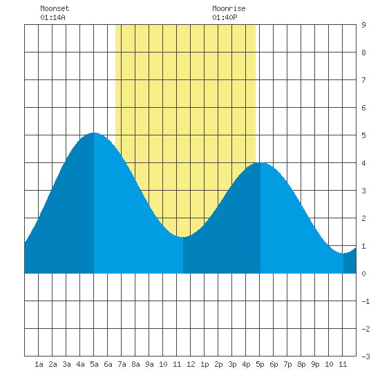 San Clemente tide chart for Friday, December 2, 2022
