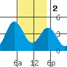 San Clemente tide chart for Friday, December 2, 2022