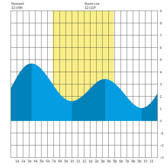 San Clemente tide chart for Friday, December 30, 2022