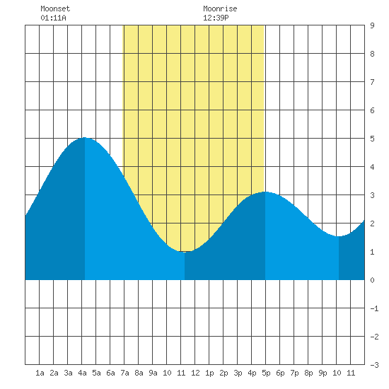 San Clemente tide chart for Saturday, December 31, 2022
