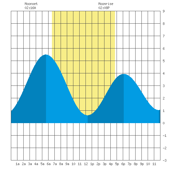 San Clemente tide chart for Saturday, December 3, 2022