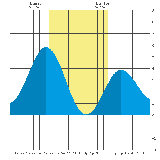 San Clemente tide chart for Sunday, December 4, 2022