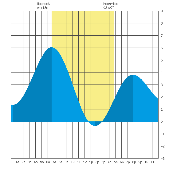 San Clemente tide chart for Monday, December 5, 2022