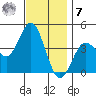 San Clemente tide chart for Wednesday, December 7, 2022