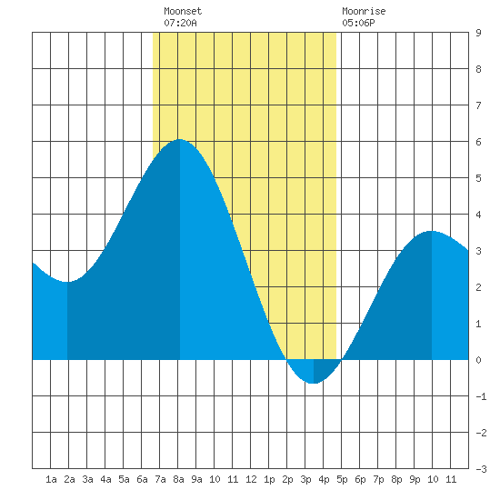 San Clemente tide chart for Thursday, December 8, 2022
