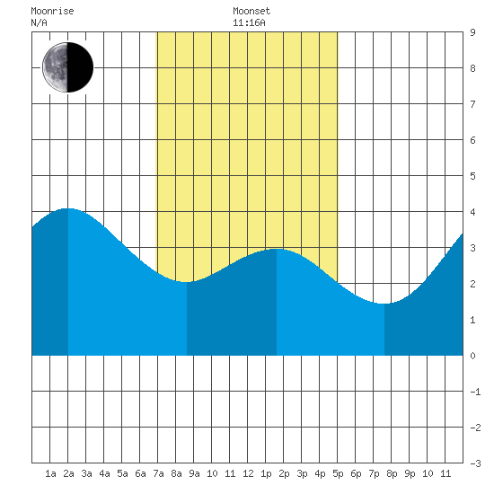 San Clemente tide chart for Saturday, January 14, 2023
