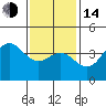 San Clemente tide chart for Saturday, January 14, 2023